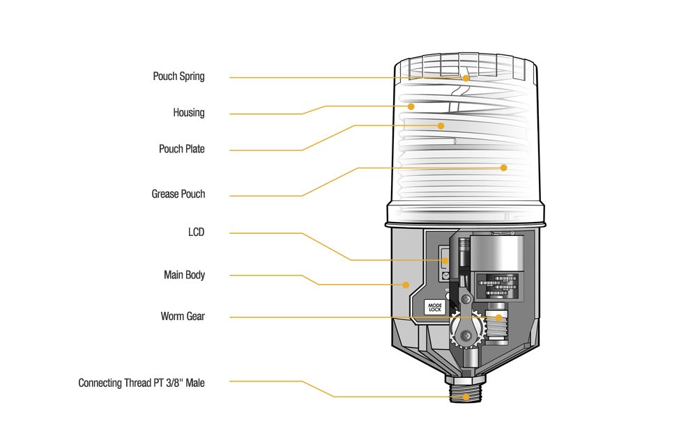 Pulsarlube M Series Electromechanical Automatic Single Point Grease Lubricator, M500-501